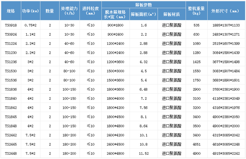 振動(dòng)脫水篩參數(shù)